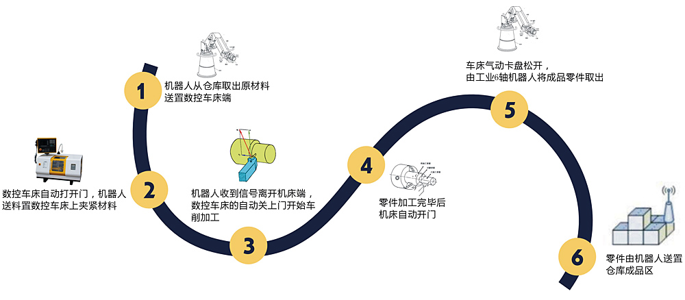 工業機器人上下料教學實訓平臺